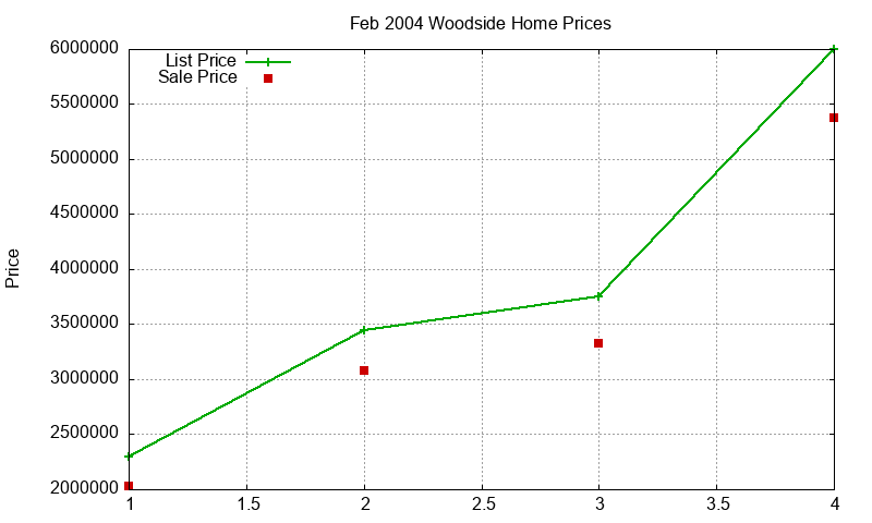 Woodside Homes Just Sold 2004-02