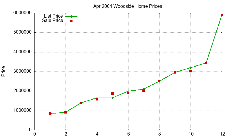 Woodside Homes Just Sold 2004-04
