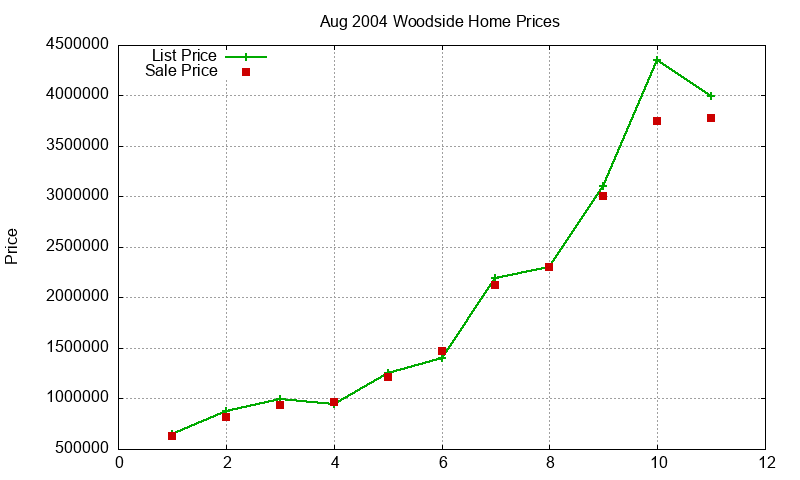 Woodside Homes Just Sold 2004-08