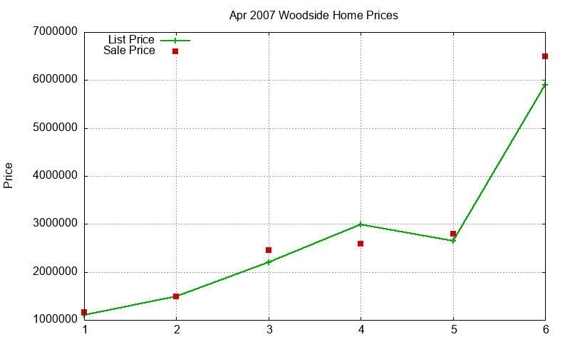 Woodside Homes Just Sold 2007-04
