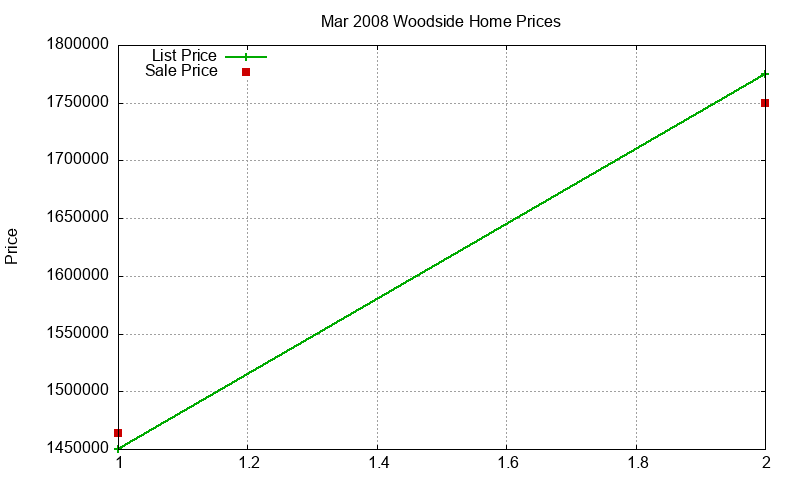 Woodside Homes Just Sold 2008-03 Woodside Homes Just Sold 2008-03
