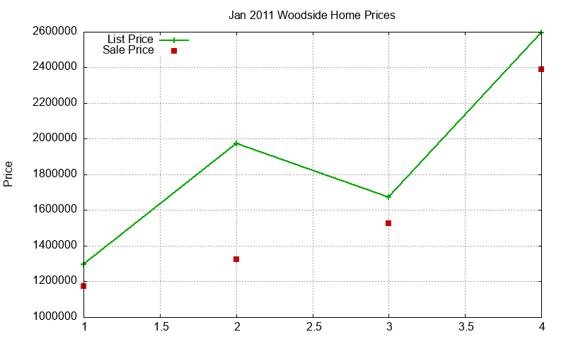 Woodside Homes Just Sold 2011-01