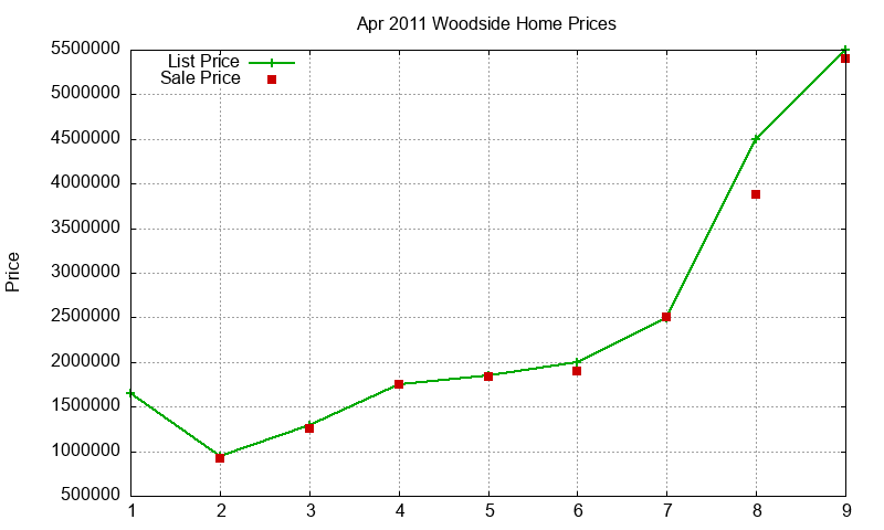 Woodside Homes Just Sold 2011-04