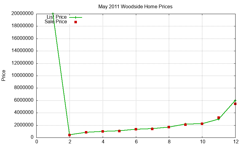 Woodside Homes Just Sold 2011-05