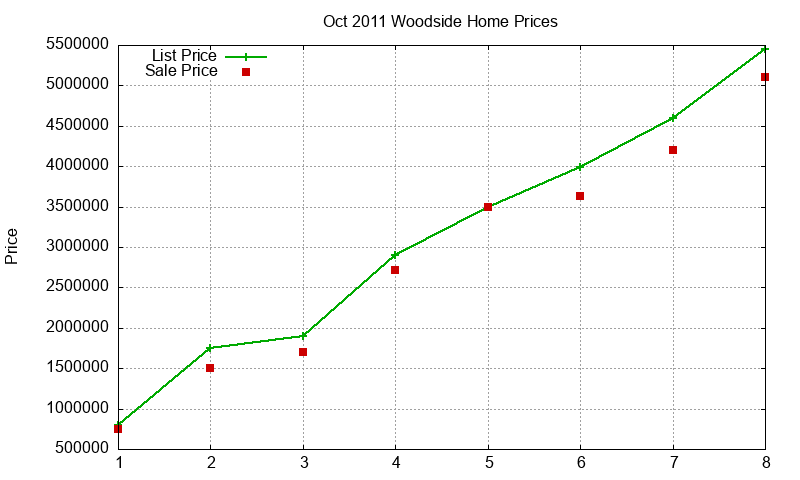 Woodside Homes Just Sold 2011-10