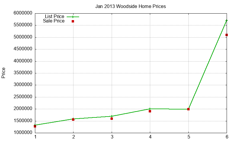 Woodside Homes Just Sold 2013-01