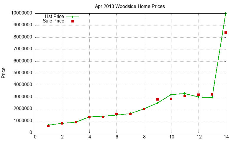 Woodside Homes Just Sold 2013-04