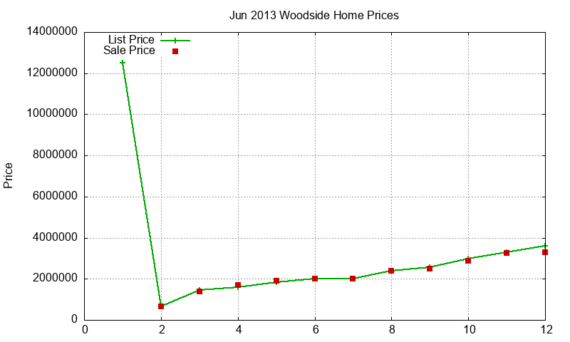 Woodside Homes Just Sold 2013-06