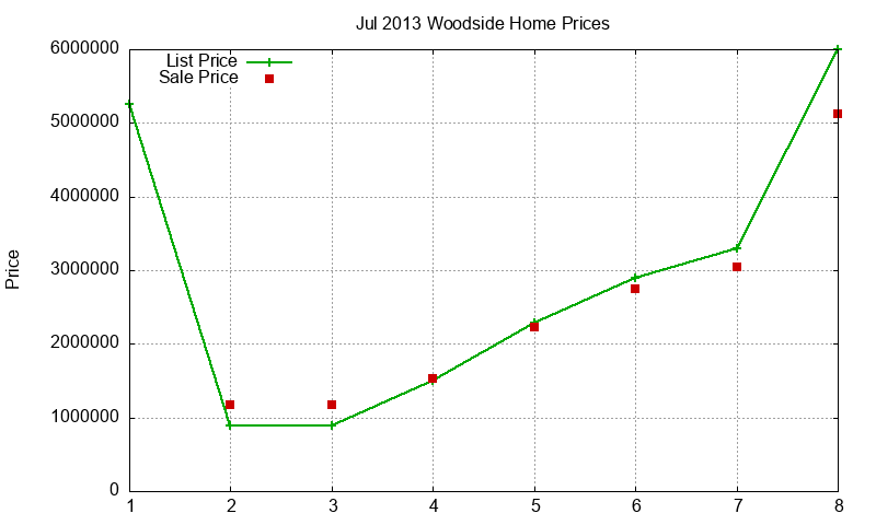 Woodside Homes Just Sold 2013-07