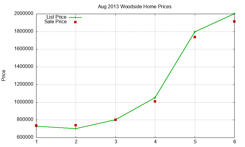 Woodside Homes Just Sold 2013-08
