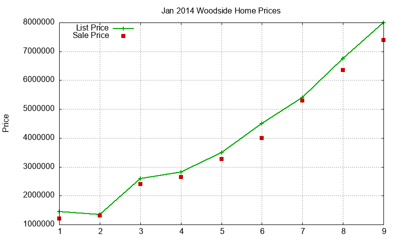 Woodside Homes Just Sold 2014-01