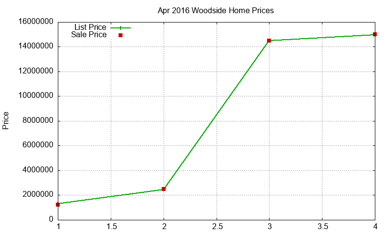 Woodside Homes Just Sold 2016-04