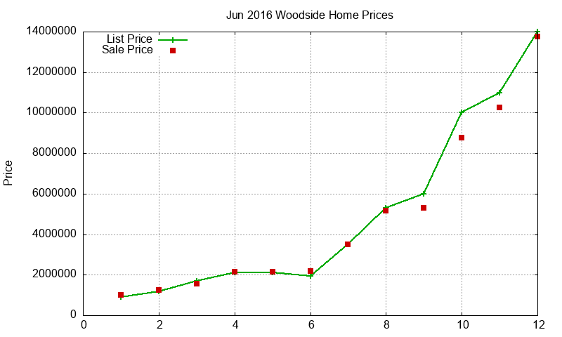 Woodside Homes Just Sold 2016-06