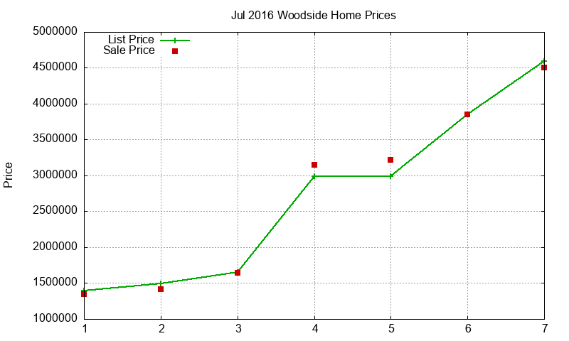 Woodside Homes Just Sold 2016-07