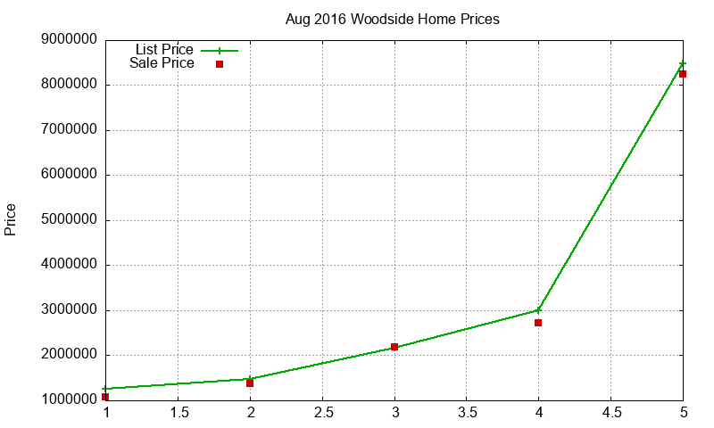 Woodside Homes Just Sold 2016-08