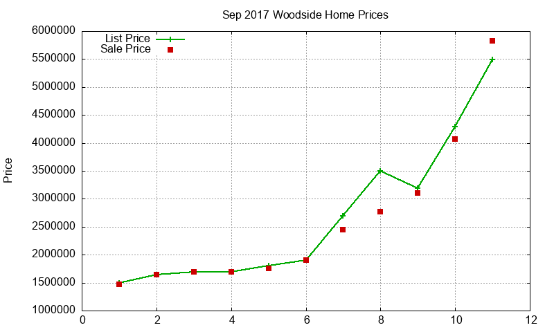 Woodside Homes Just Sold 2017-09