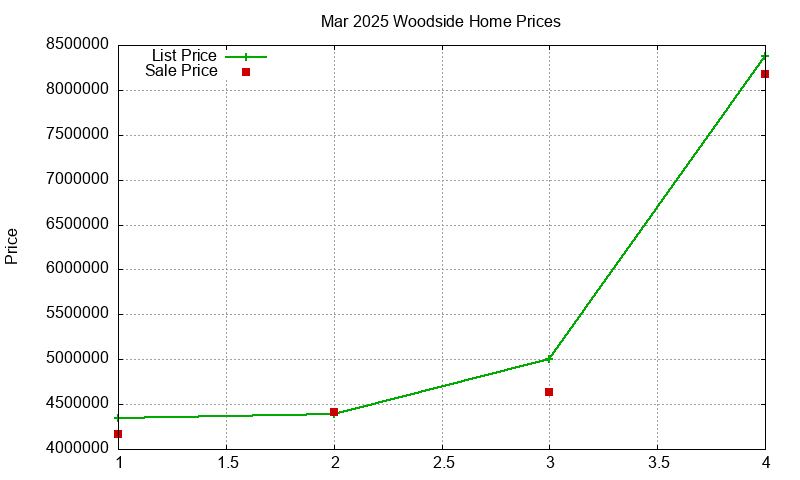 Woodside Homes Just Sold 2025-03 Woodside Homes Just Sold 2025-03