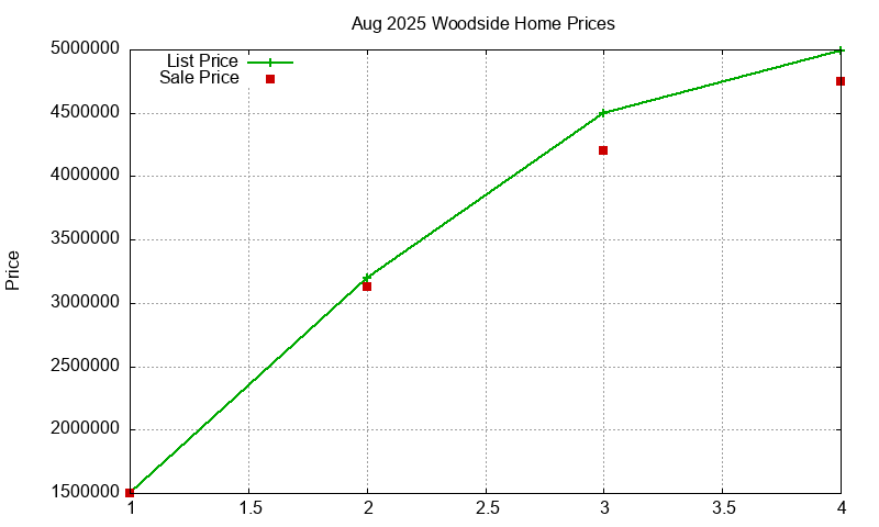 Woodside Homes Just Sold 2025-08 Woodside Homes Just Sold 2025-08
