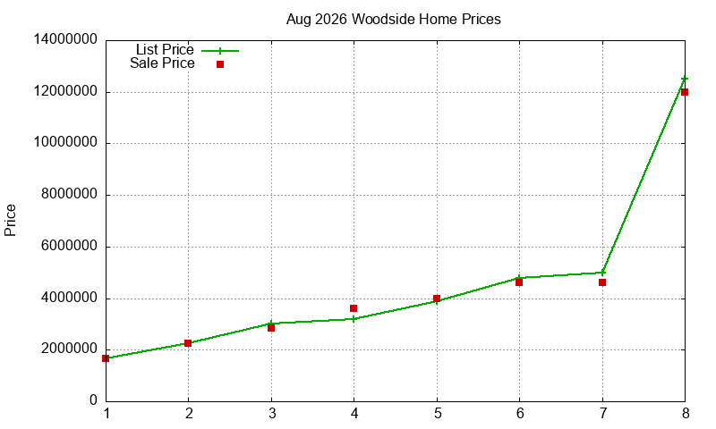 Woodside Homes Just Sold 2026-08