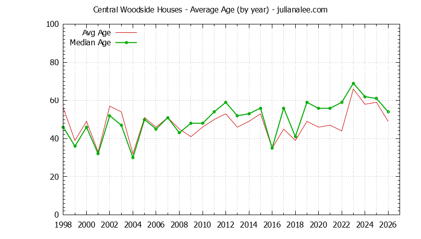 Yearly Average Age of Central Woodside Houses Sold Graph of the Yearly Average Age of Central Woodside Houses Sold