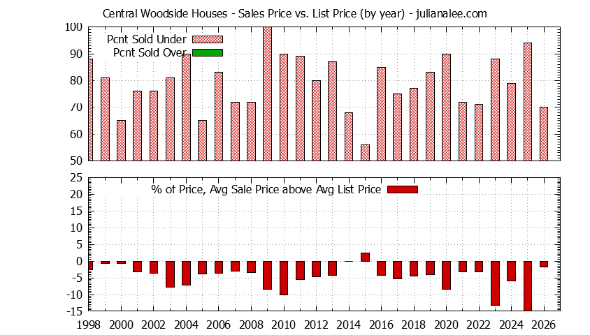 Yearly Average Sales Price vs. List Price for Central Woodside Houses Graph of the Yearly Average Sales Price vs. List Price for Central Woodside Houses