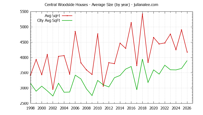Yearly Average Size of Central Woodside vs. Woodside Houses Sold Graph of the Yearly Average Size of Central Woodside vs. Woodside Houses Sold