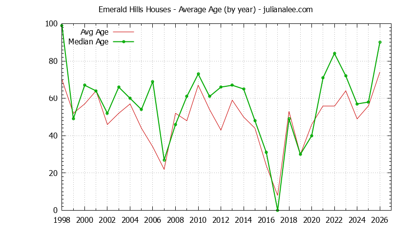 Yearly Average Age of Emerald Hills Houses Sold Graph of the Yearly Average Age of Emerald Hills Houses Sold