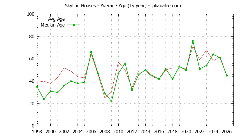 Yearly Average Age of Skyline Houses Sold Graph of the Yearly Average Age of Skyline Houses Sold
