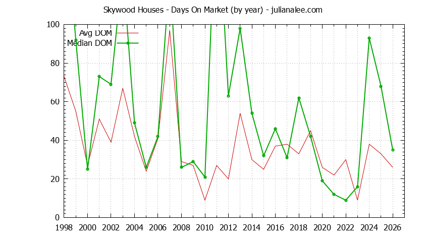 Yearly Average Days On Market for Skywood Houses Sold Graph of the Yearly Average Days On Market for Skywood Houses Sold