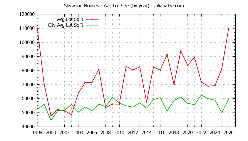 Yearly Average Lot Size of Skywood vs. Woodside Houses Sold Graph of the Yearly Average Lot Size of Skywood vs. Woodside Houses Sold