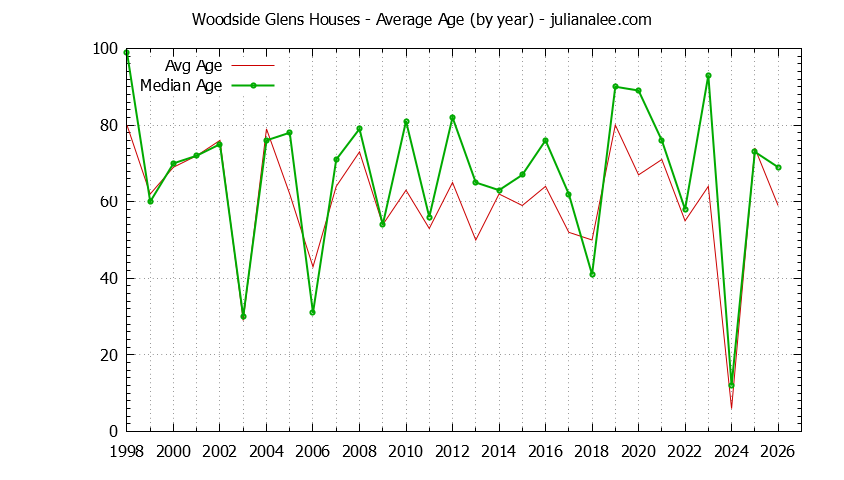 Yearly Average Age of Woodside Glens Houses Sold Graph of the Yearly Average Age of Woodside Glens Houses Sold