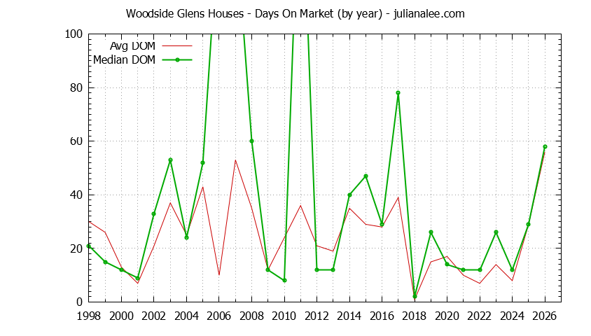 Yearly Average Days On Market for Woodside Glens Houses Sold Graph of the Yearly Average Days On Market for Woodside Glens Houses Sold