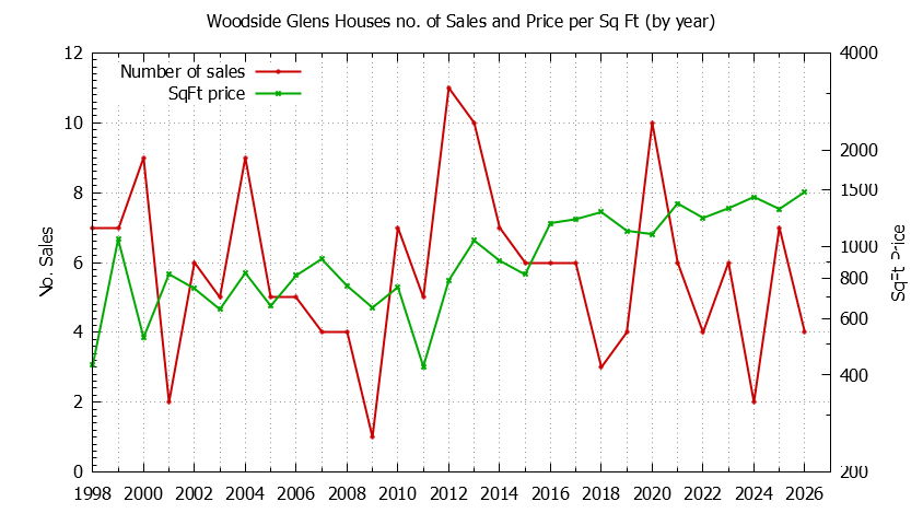 Yearly Number vs. Price Per SqFt for Woodside Glens Houses Sold Graph of the Yearly Number vs. Price Per SqFt for Woodside Glens Houes Sold