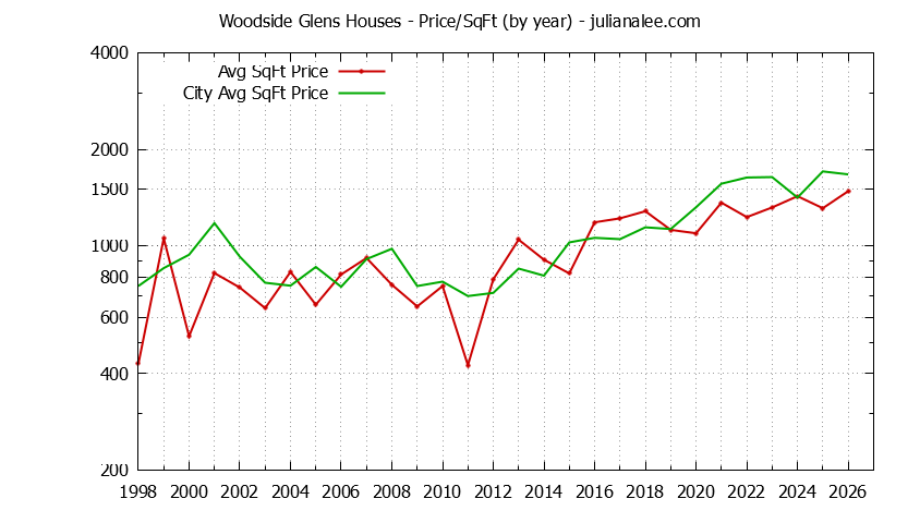 Yearly Average Price Per Square Foot for Woodside Glens & Woodside Houses Sold Graph of the Yearly Average Price Per Square Foot for Woodside Glens & Woodside Homes