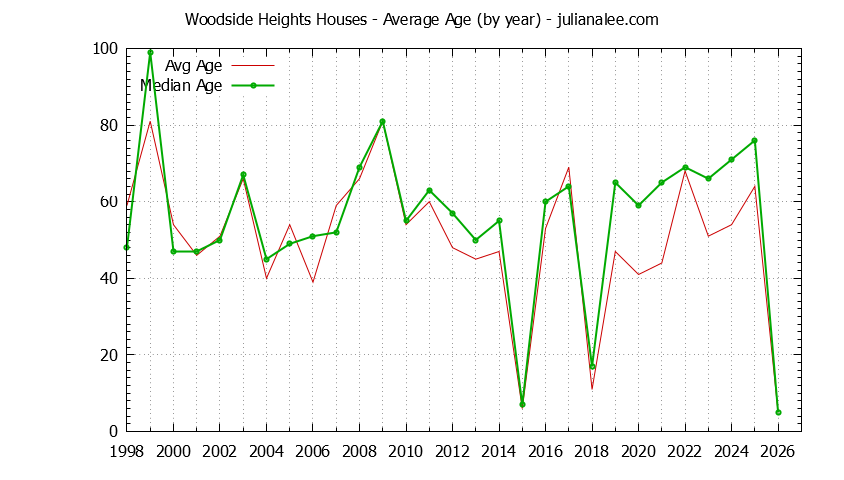 Yearly Average Age of Woodside Heights Houses Sold Graph of the Yearly Average Age of Woodside Heights Houses Sold