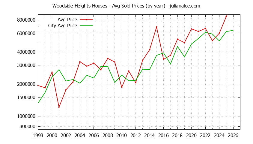 Yearly Average Price of a Woodside Heights Home Yearly Average Price of a Woodside Heights Home