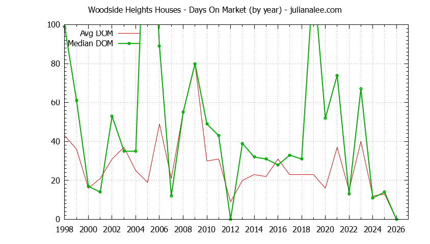 Yearly Average Days On Market for Woodside Heights Houses Sold Graph of the Yearly Average Days On Market for Woodside Heights Houses Sold