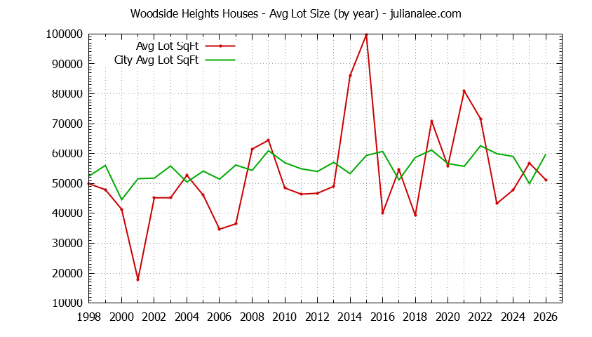 Yearly Average Lot Size of Woodside Heights vs. Woodside Houses Sold Graph of the Yearly Average Lot Size of Woodside Heights vs. Woodside Houses Sold