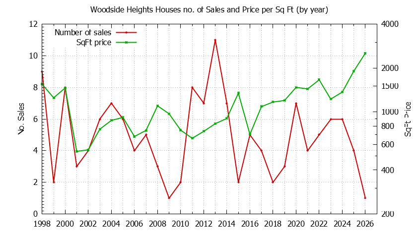 Yearly Number vs. Price Per SqFt for Woodside Heights Houses Sold Graph of the Yearly Number vs. Price Per SqFt for Woodside Heights Houes Sold