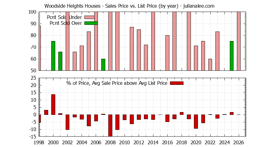 Yearly Average Sales Price vs. List Price for Woodside Heights Houses Graph of the Yearly Average Sales Price vs. List Price for Woodside Heights Houses