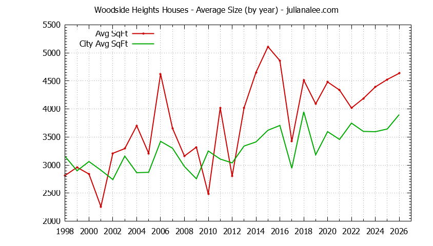 Yearly Average Size of Woodside Heights vs. Woodside Houses Sold Graph of the Yearly Average Size of Woodside Heights vs. Woodside Houses Sold