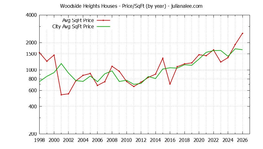 Yearly Average Price Per Square Foot for Woodside Heights & Woodside Houses Sold Graph of the Yearly Average Price Per Square Foot for Woodside Heights & Woodside Homes