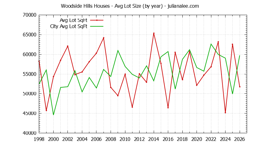 Yearly Average Lot Size of Woodside Hills vs. Woodside Houses Sold Graph of the Yearly Average Lot Size of Woodside Hills vs. Woodside Houses Sold