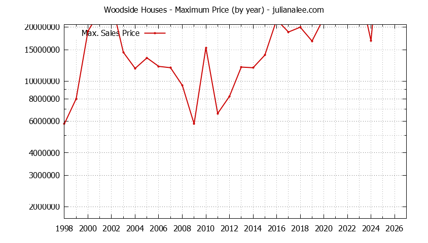 Graph of the Yearly Maximum Price of Woodside Houses - Woodside Real Estate Trends