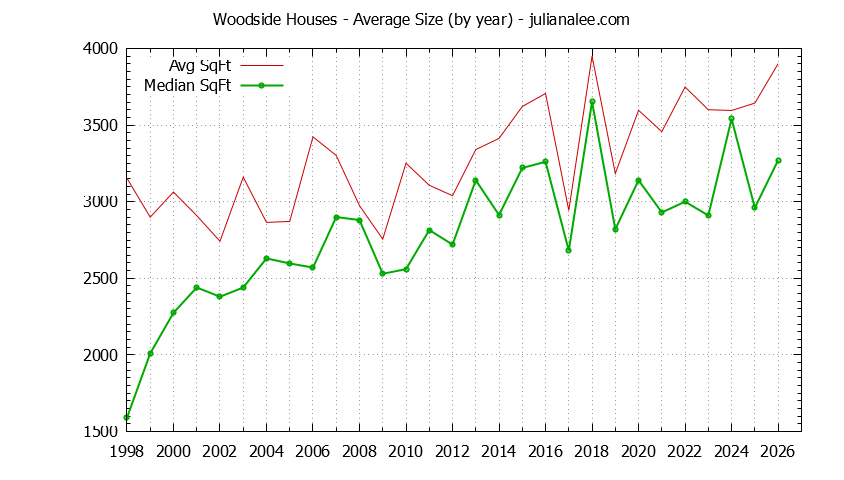 Graph of the Yearly Average Size of Woodside Houses Sold - Woodside Real Estate Trends
