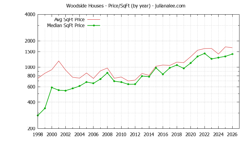 Graph of the Yearly Average Price Per Square Foot for Woodside Houses - Woodside Real Estate Trends
