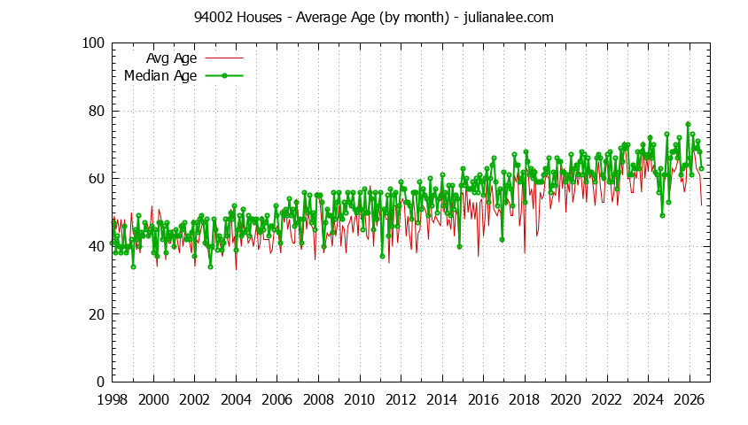 Graph of the Monthly Average Age of 94002 Houses Sold - 94002 Real Estate Trends