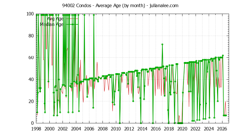 Graph of the Monthly Average Age of 94002 Condos Sold - 94002 Real Estate Trends