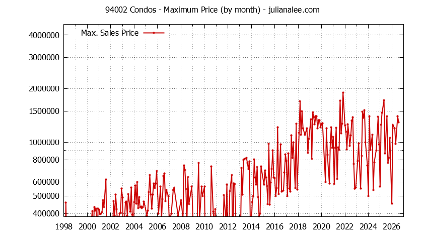 Graph of the Monthly Maximum Price of 94002 Condos - 94002 Real Estate Trends