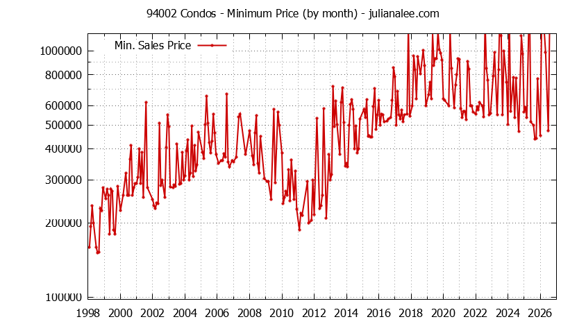 Graph of the Monthly Minimum Price of 94002 Condos - 94002 Real Estate Trends